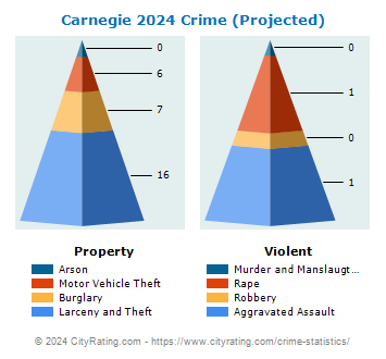 Carnegie Crime 2024