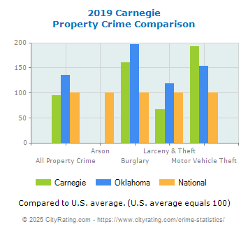 Carnegie Property Crime vs. State and National Comparison