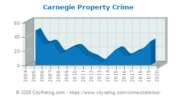 Carnegie Property Crime