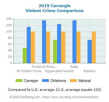 Carnegie Violent Crime vs. State and National Comparison