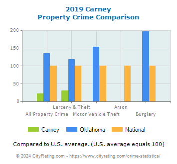 Carney Property Crime vs. State and National Comparison