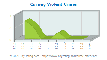 Carney Violent Crime