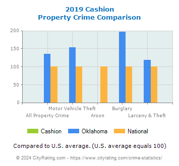 Cashion Property Crime vs. State and National Comparison
