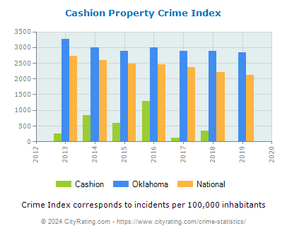 Cashion Property Crime vs. State and National Per Capita