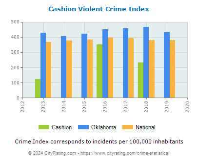 Cashion Violent Crime vs. State and National Per Capita