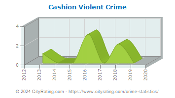 Cashion Violent Crime