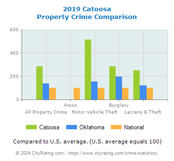 Catoosa Property Crime vs. State and National Comparison