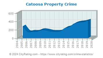 Catoosa Property Crime