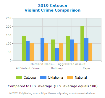 Catoosa Violent Crime vs. State and National Comparison