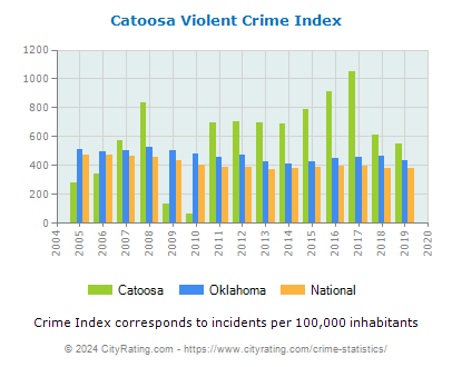 Catoosa Violent Crime vs. State and National Per Capita
