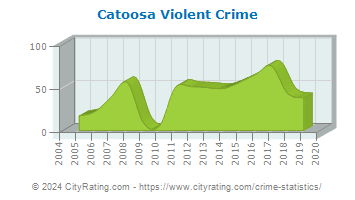 Catoosa Violent Crime