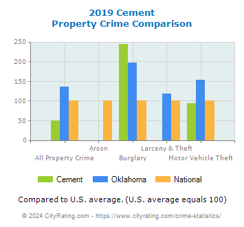 Cement Property Crime vs. State and National Comparison