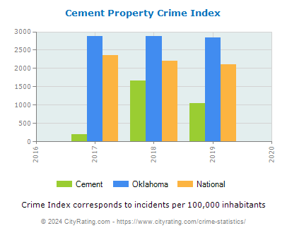 Cement Property Crime vs. State and National Per Capita