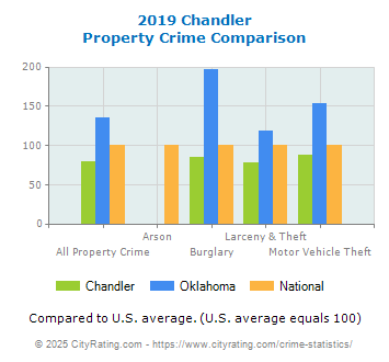 Chandler Property Crime vs. State and National Comparison