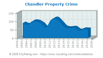 Chandler Property Crime