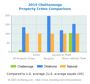 Chattanooga Property Crime vs. State and National Comparison