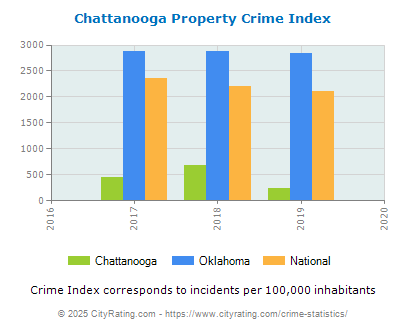 Chattanooga Property Crime vs. State and National Per Capita