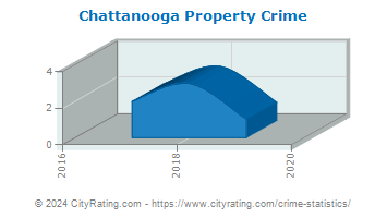 Chattanooga Property Crime