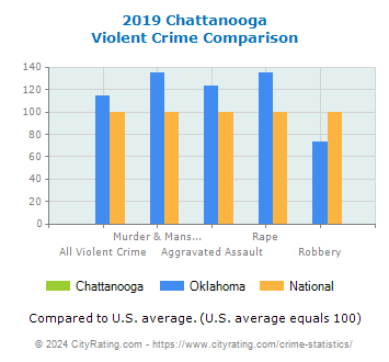Chattanooga Violent Crime vs. State and National Comparison