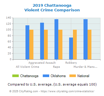 Chattanooga Violent Crime vs. State and National Comparison