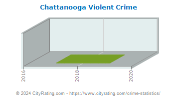 Chattanooga Violent Crime