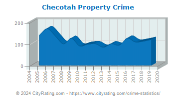 Checotah Property Crime