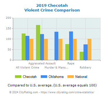 Checotah Violent Crime vs. State and National Comparison