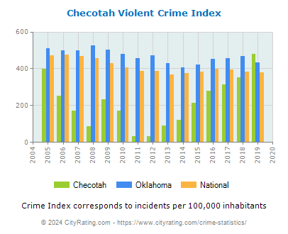 Checotah Violent Crime vs. State and National Per Capita