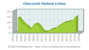 Checotah Violent Crime