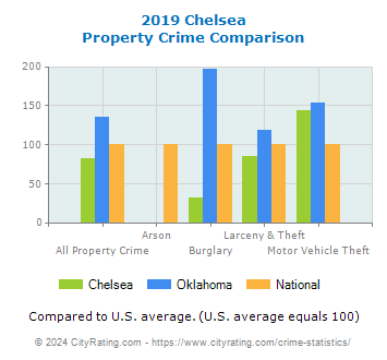 Chelsea Property Crime vs. State and National Comparison