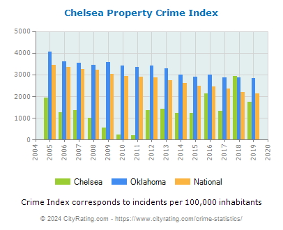 Chelsea Property Crime vs. State and National Per Capita