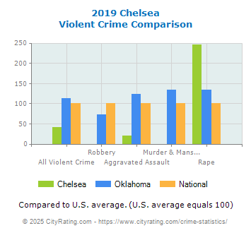 Chelsea Violent Crime vs. State and National Comparison