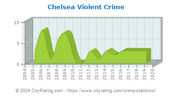 Chelsea Violent Crime
