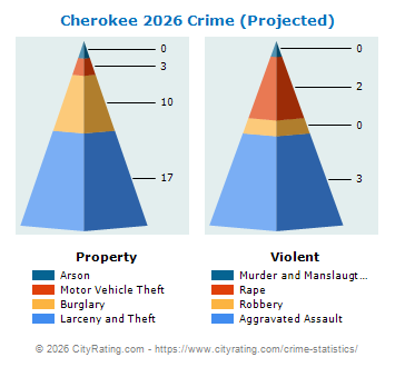 Cherokee Crime 2026