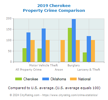 Cherokee Property Crime vs. State and National Comparison