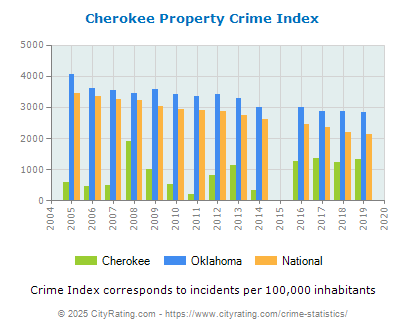 Cherokee Property Crime vs. State and National Per Capita