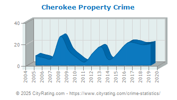 Cherokee Property Crime