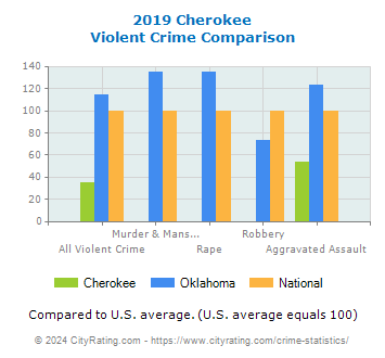 Cherokee Violent Crime vs. State and National Comparison