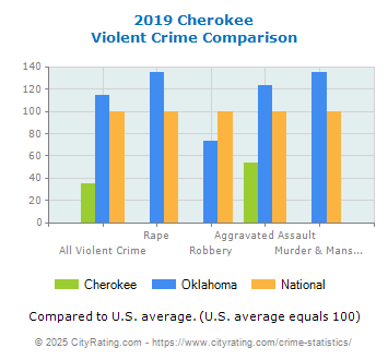 Cherokee Violent Crime vs. State and National Comparison