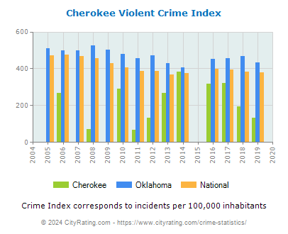 Cherokee Violent Crime vs. State and National Per Capita