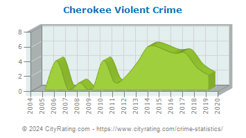 Cherokee Violent Crime