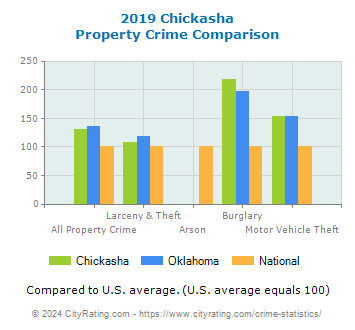 Chickasha Property Crime vs. State and National Comparison