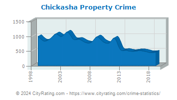 Chickasha Property Crime