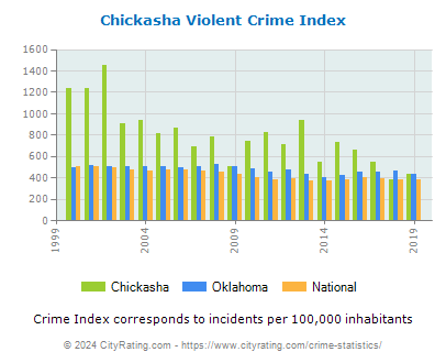 Chickasha Violent Crime vs. State and National Per Capita