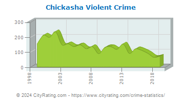 Chickasha Violent Crime