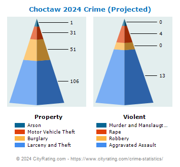 Choctaw Crime 2024
