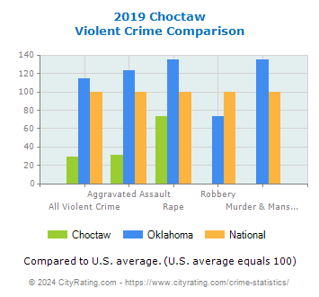 Choctaw Violent Crime vs. State and National Comparison