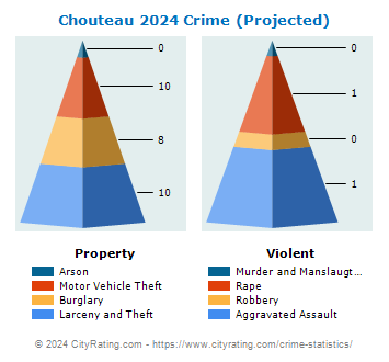 Chouteau Crime 2024