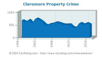 Claremore Property Crime