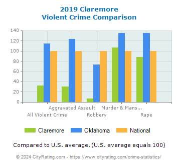 Claremore Violent Crime vs. State and National Comparison